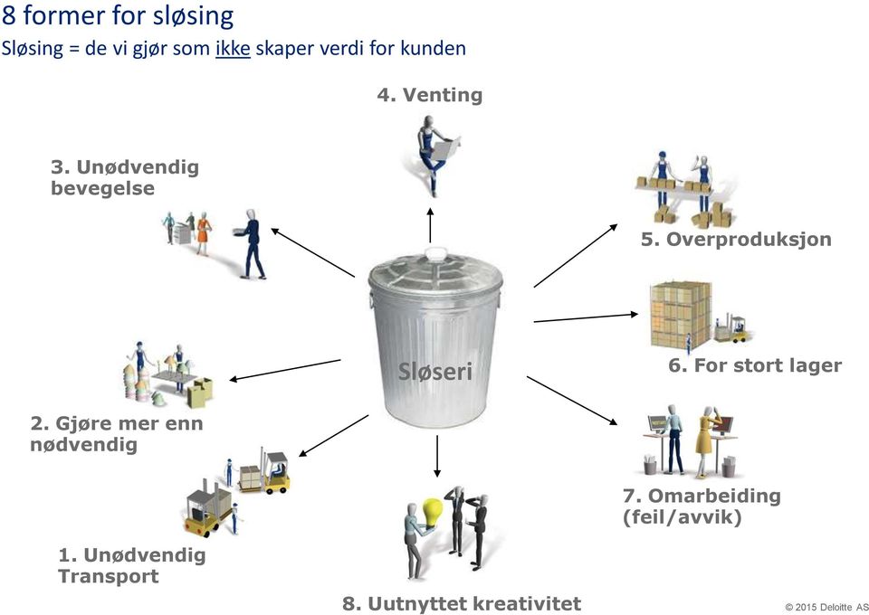 Overproduksjon Sløseri 6. For stort lager 2.