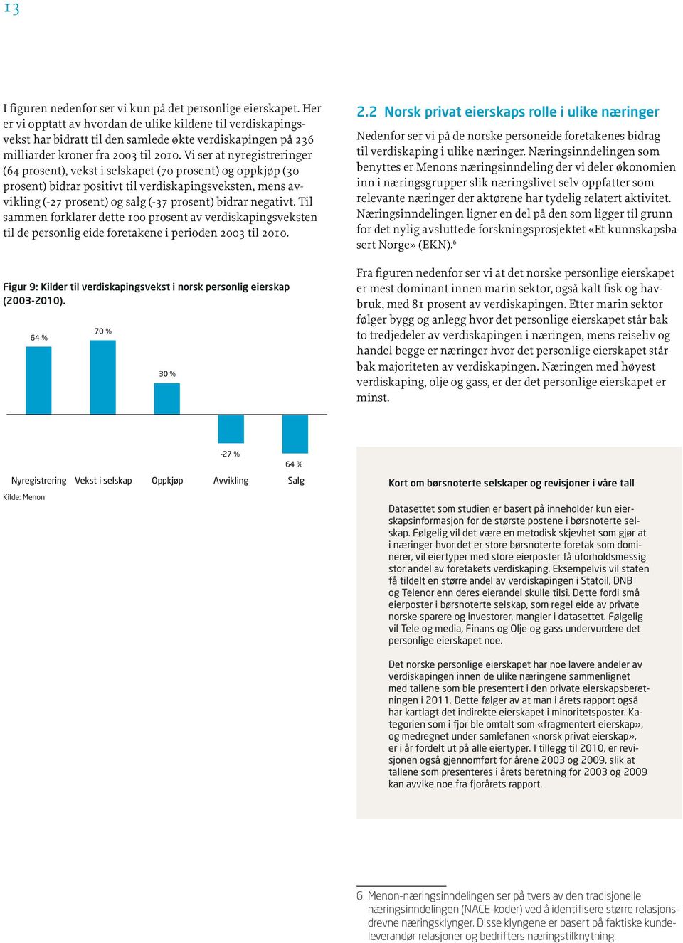 Vi ser at nyregistreringer (64 prosent), vekst i selskapet (70 prosent) og oppkjøp (30 prosent) bidrar positivt til verdiskapingsveksten, mens avvikling (-27 prosent) og salg (-37 prosent) bidrar