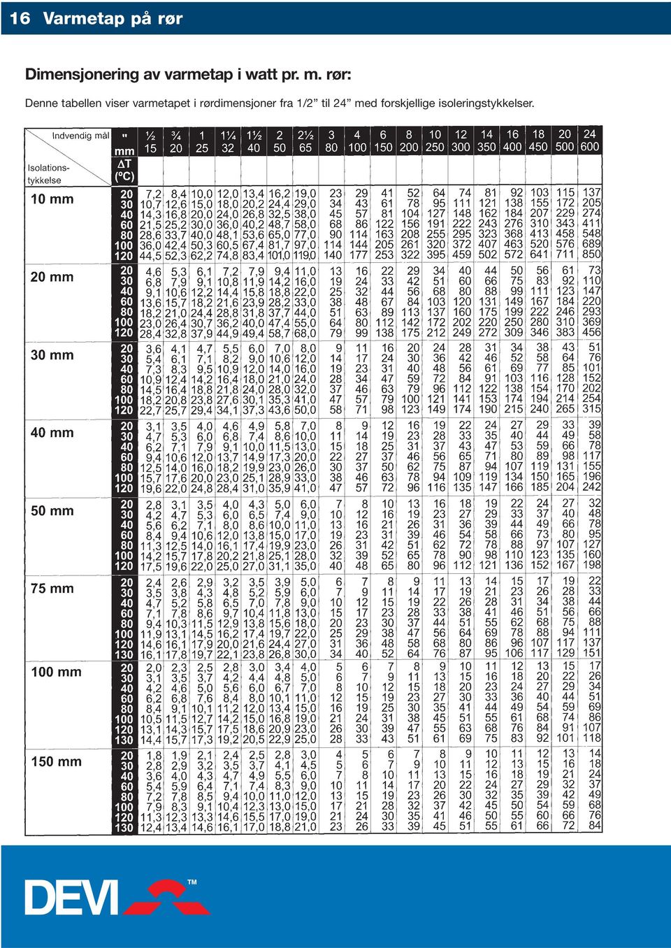 rør: Denne tabellen viser varmetapet i