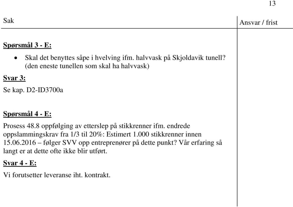 8 oppfølging av etterslep på stikkrenner ifm. endrede oppslammingskrav fra 1/3 til 20%: Estimert 1.