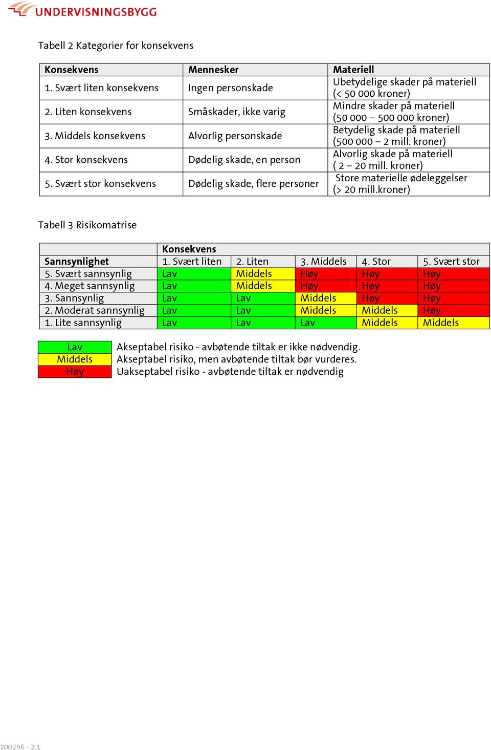 Stor konsekvens Dødelig skade, en person Alvorlig skade på materiell ( 2 20 mill. kroner) 5. Svært stor konsekvens Dødelig skade, flere personer Store materielle ødeleggelser (> 20 mill.