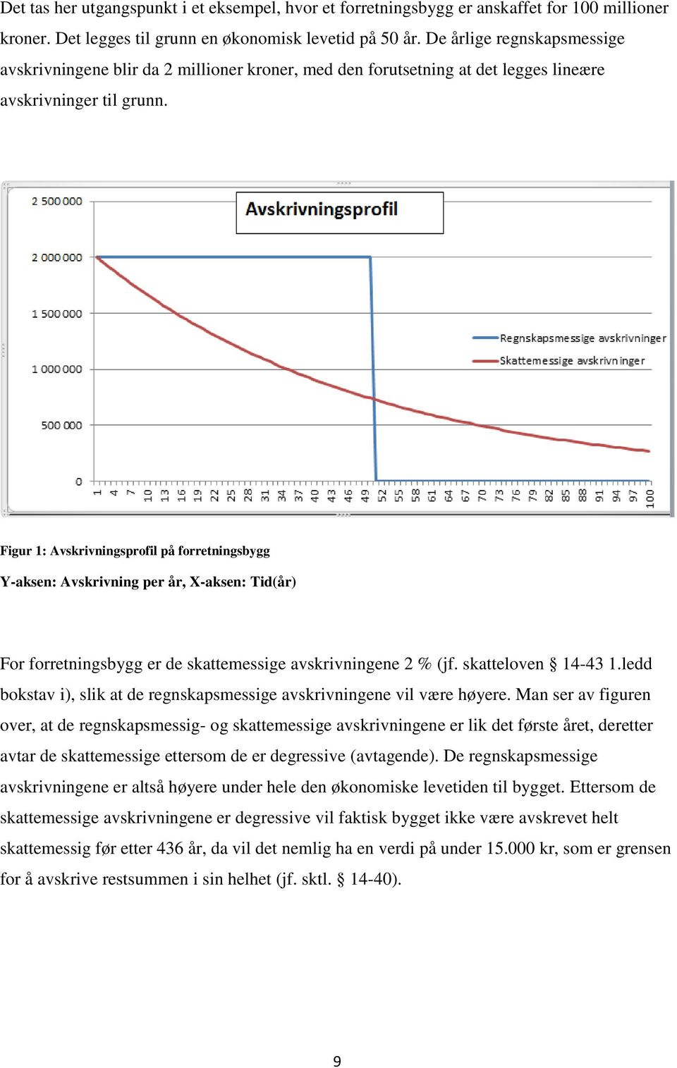 Figur 1: Avskrivningsprofil på forretningsbygg Y-aksen: Avskrivning per år, X-aksen: Tid(år) For forretningsbygg er de skattemessige avskrivningene 2 % (jf. skatteloven 14-43 1.