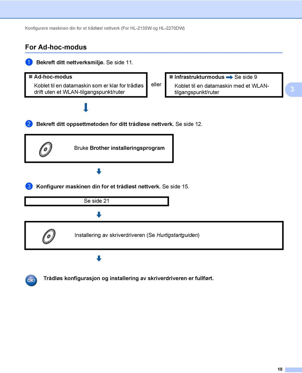 med et WLANtilgangspunkt/ruter 3 b Bekreft ditt oppsettmetoden for ditt trådløse nettverk. Se side 12.