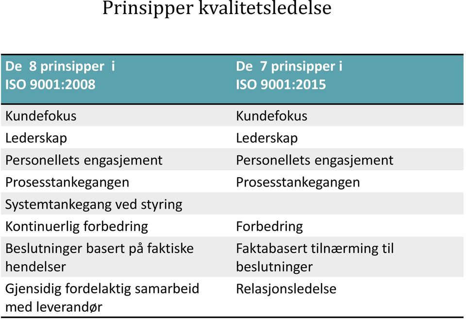 hendelser Gjensidig fordelaktig samarbeid med leverandør De 7 prinsipper i ISO 9001:2015 Kundefokus