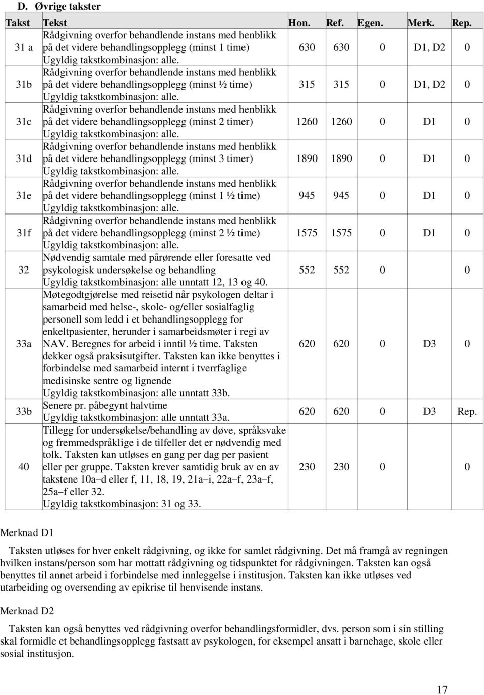 31b Rådgivning overfor behandlende instans med henblikk på det videre behandlingsopplegg (minst ½ time) 315 315 0 D1, D2 0 Ugyldig takstkombinasjon: alle.