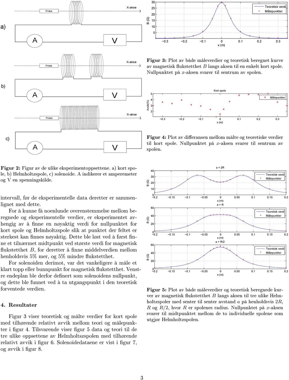 Nullpunktet på x-aksen svarer til sentrum av spolen. Figur : Figur av de ulike eksperimentoppsettene. a) kort spole, b) Helmholtspole, c) solenoide. indikerer et amperemeter og en spenningskilde.