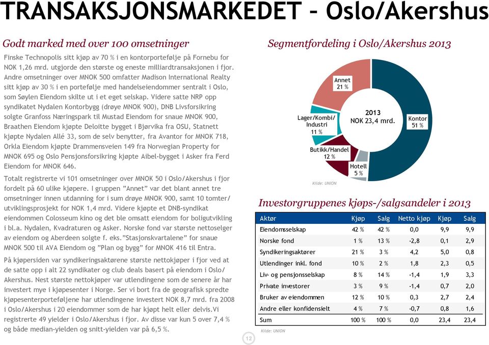 Andre omsetninger over MNOK 500 omfatter Madison International Realty sitt kjøp av 30 % i en portefølje med handelseiendommer sentralt i Oslo, som Søylen Eiendom skilte ut i et eget selskap.