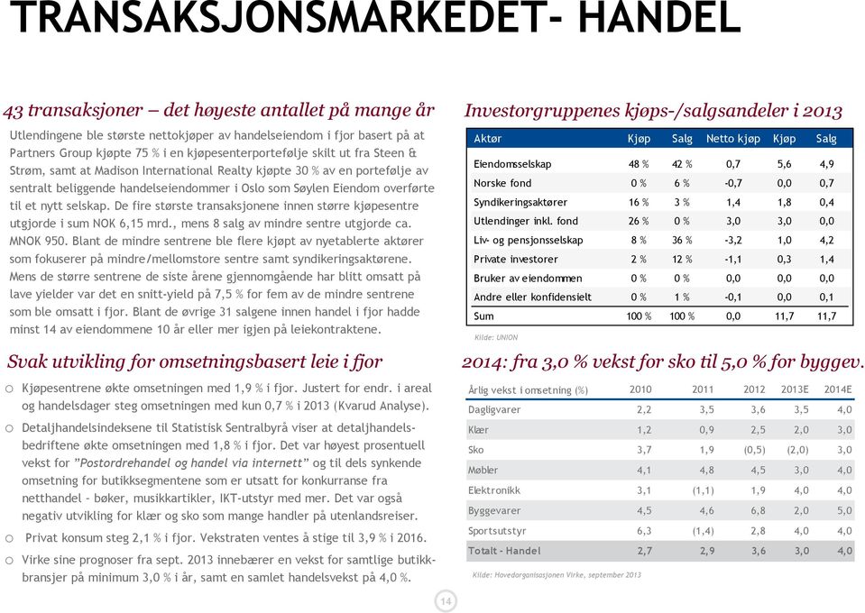 Søylen Eiendom overførte til et nytt selskap. De fire største transaksjonene innen større kjøpesentre utgjorde i sum NOK 6,15 mrd., mens 8 salg av mindre sentre utgjorde ca. MNOK 950.