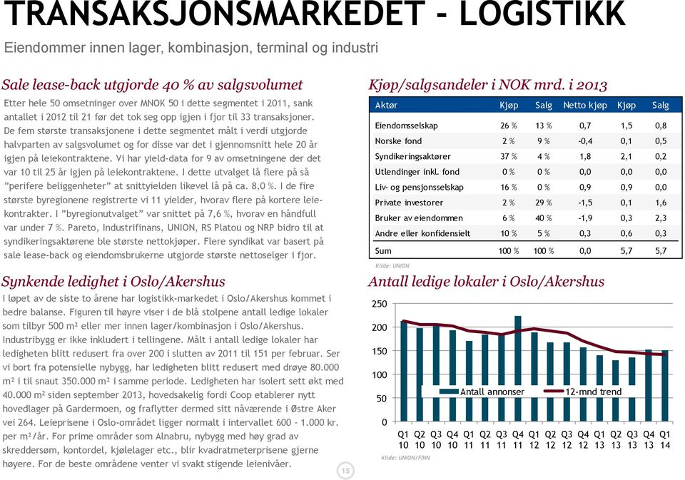 De fem største transaksjonene i dette segmentet målt i verdi utgjorde halvparten av salgsvolumet og for disse var det i gjennomsnitt hele 20 år igjen på leiekontraktene.