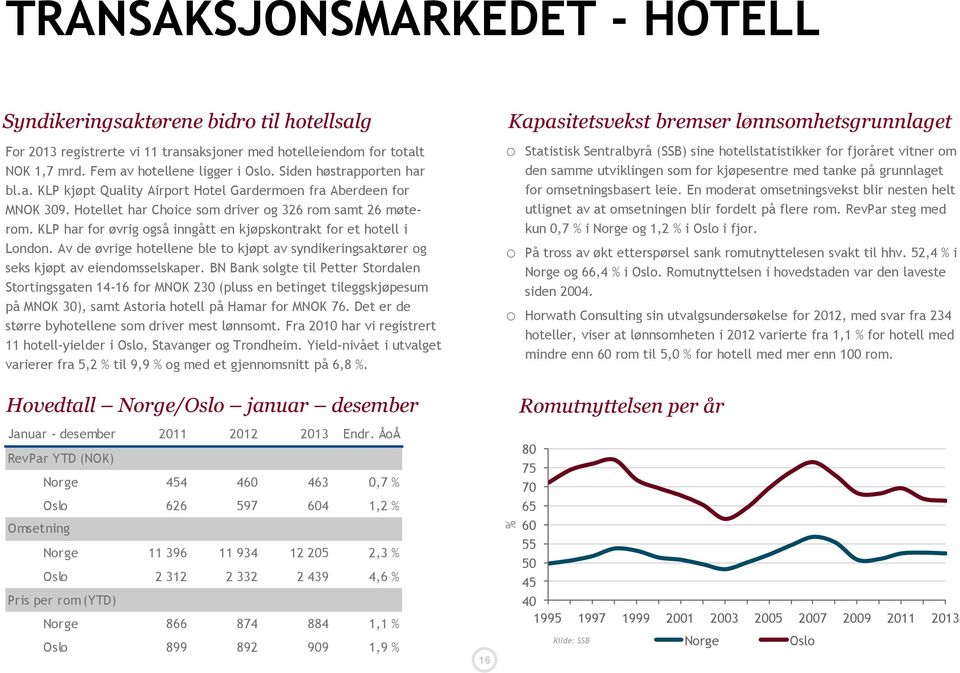 KLP har for øvrig også inngått en kjøpskontrakt for et hotell i London. Av de øvrige hotellene ble to kjøpt av syndikeringsaktører og seks kjøpt av eiendomsselskaper.