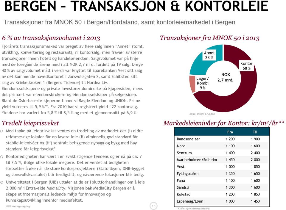 Salgsvolumet var på linje med de foregående årene med i alt NOK 2,7 mrd. fordelt på 19 salg.