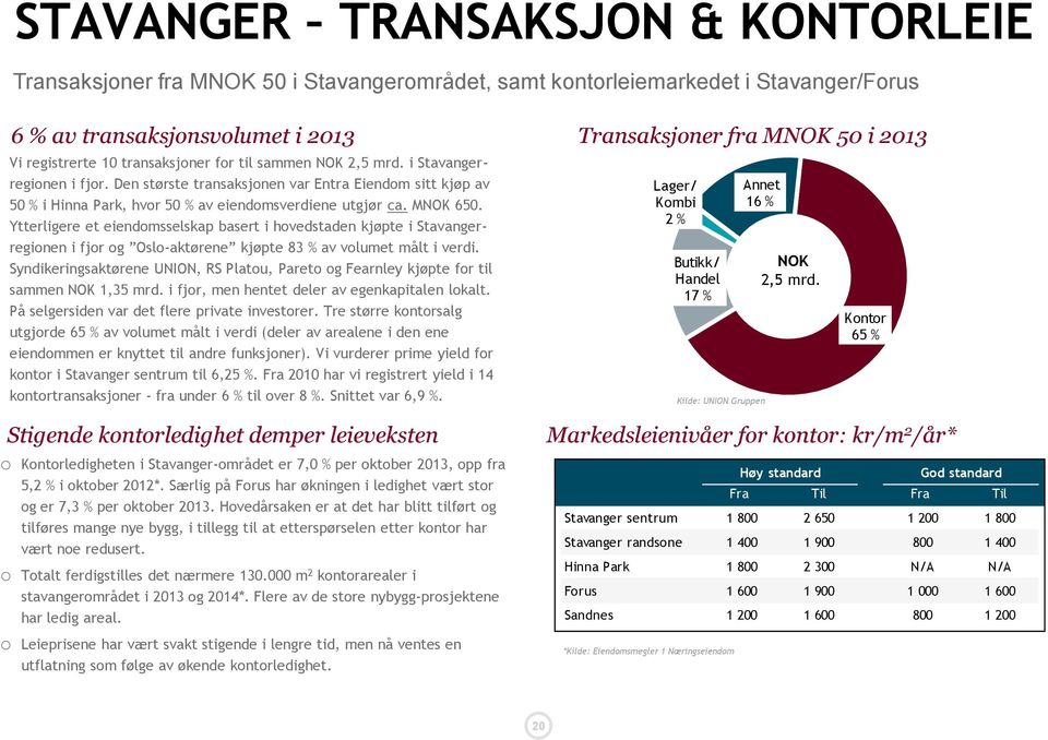 Den største transaksjonen var Entra Eiendom sitt kjøp av 50 % i Hinna Park, hvor 50 % av eiendomsverdiene utgjør ca. MNOK 650.