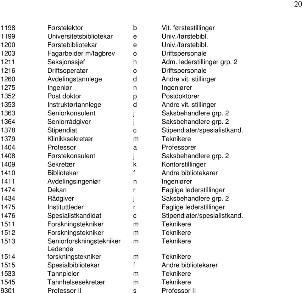 stillinger 1275 Ingeniør n Ingeniører 1352 Post doktor p Postdoktorer 1353 Instruktørtannlege d Andre vit. stillinger 1363 Seniorkonsulent j Saksbehandlere grp.