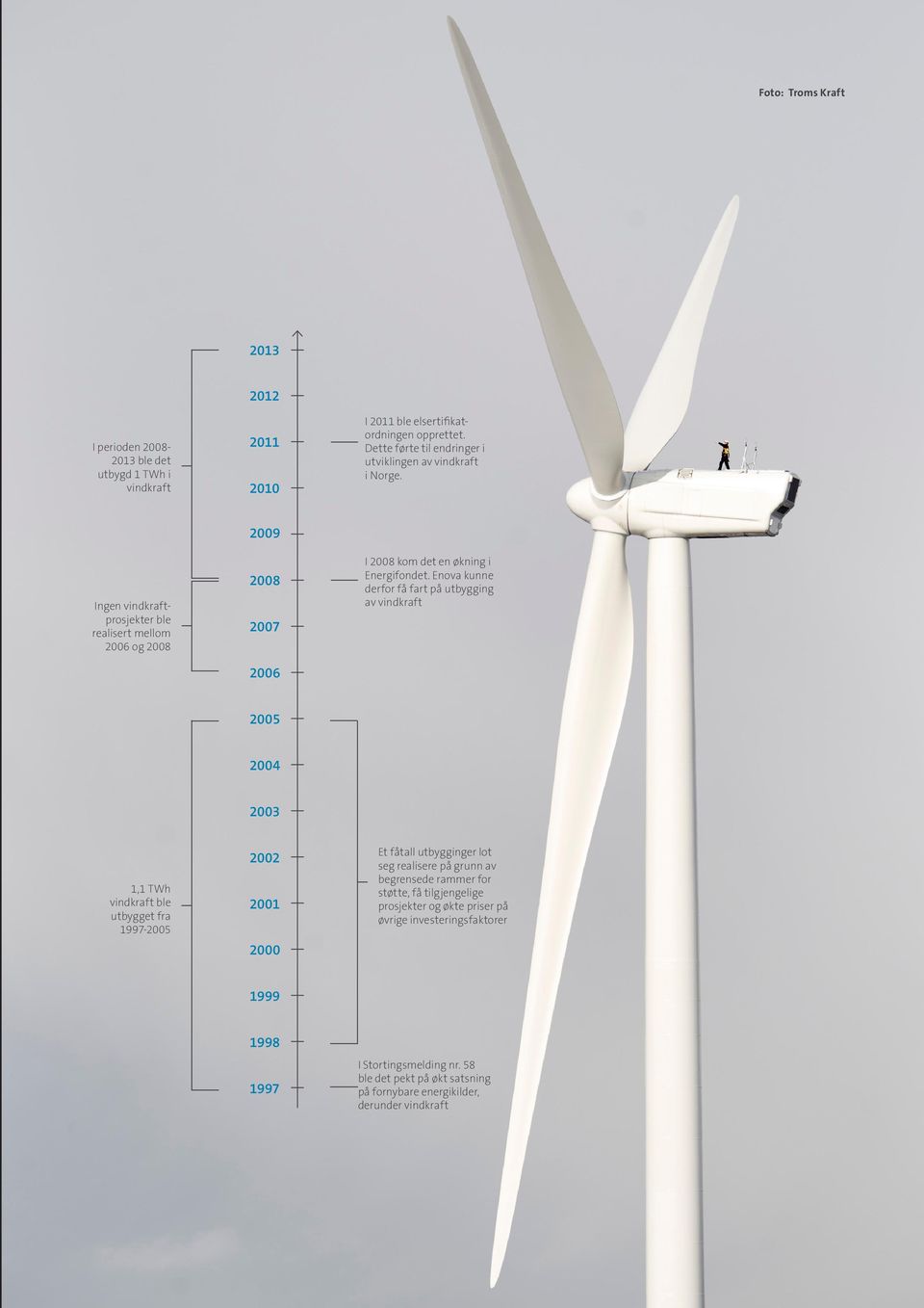 Ingen vindkraftprosjekter ble realisert mellom 2006 og 2008 2009 2008 2007 2006 I 2008 kom det en økning i Energifondet.