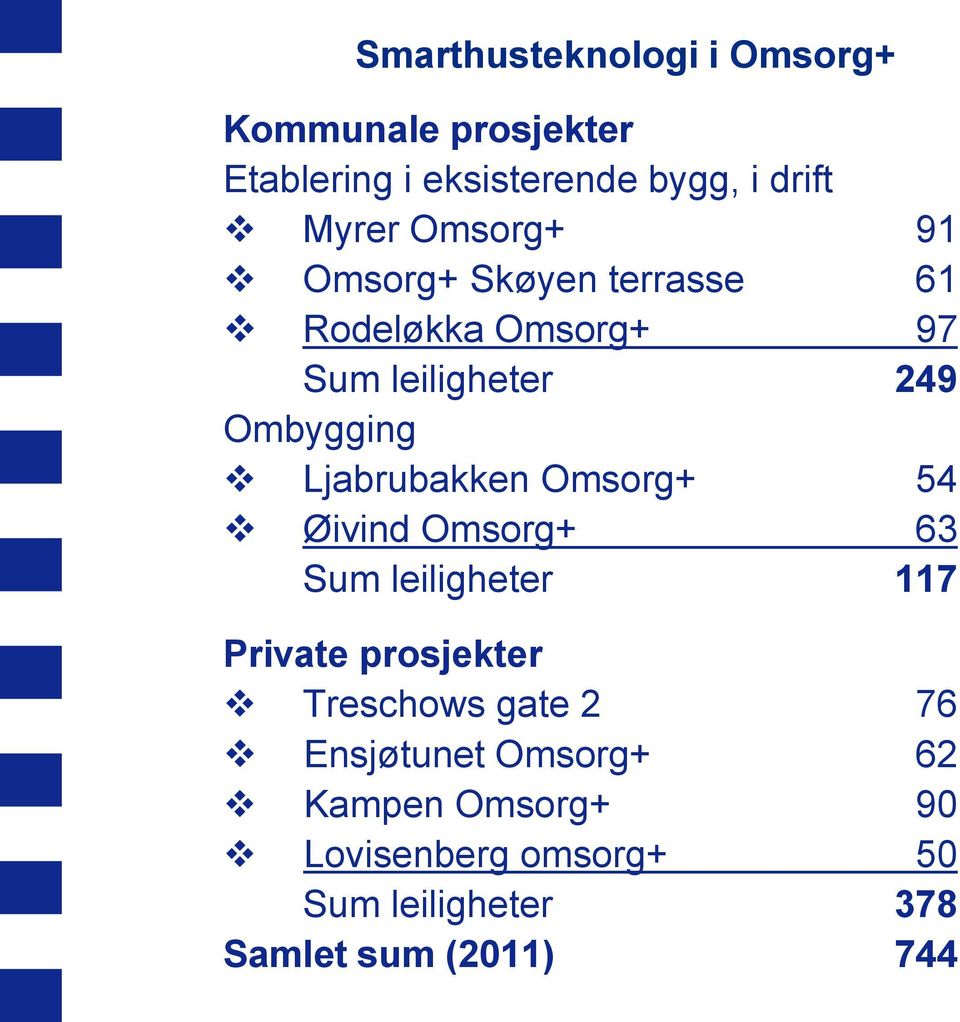 Ljabrubakken Omsorg+ 54 Øivind Omsorg+ 63 Sum leiligheter 117 Private prosjekter Treschows gate 2