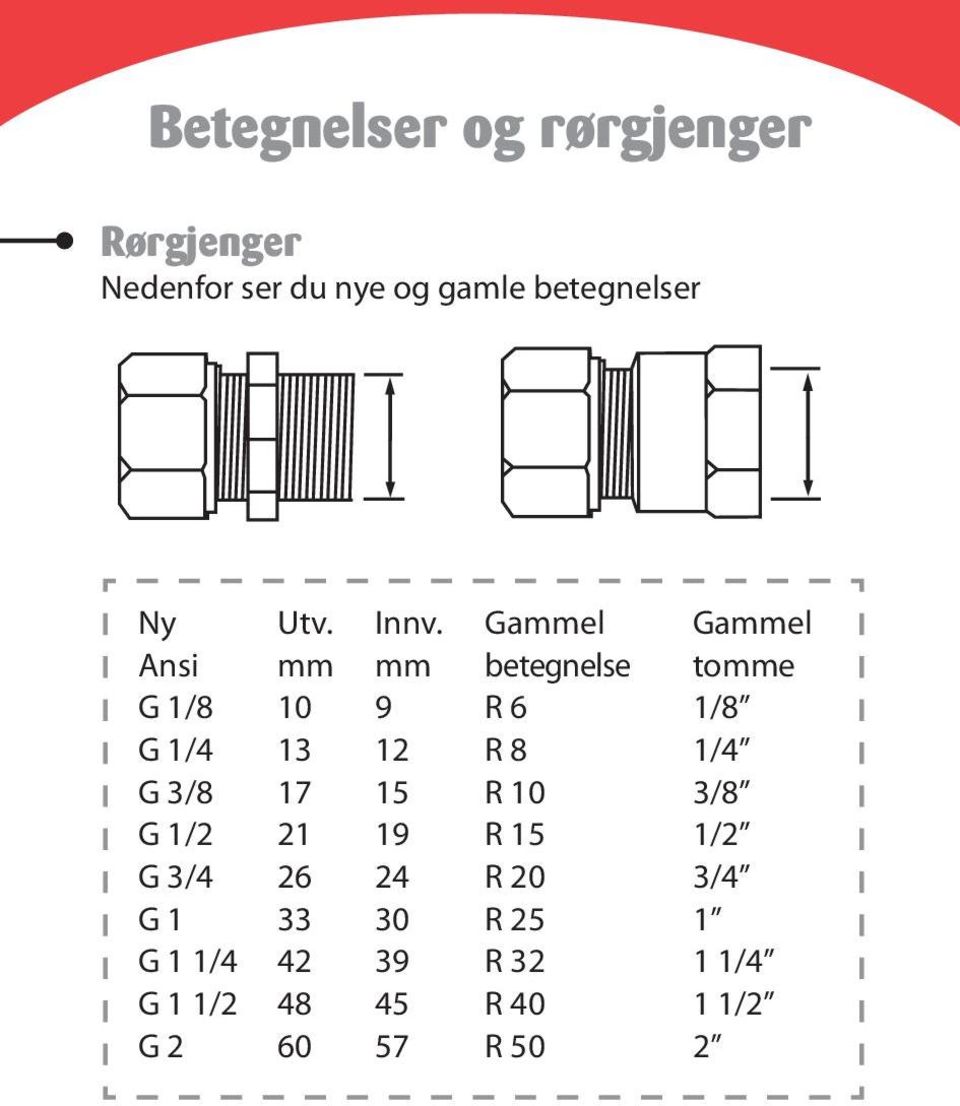 Gammel Gammel Ansi mm mm betegnelse tomme G 1/8 10 9 R 6 1/8 G 1/4 13 12 R 8