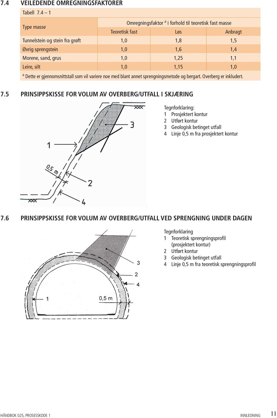 1,1 Leire, silt 1,0 1,15 1,0 a Dette er gjennomsnittstall som vil variere noe med blant annet sprengningsmetode og bergart. Overberg er inkludert. 7.