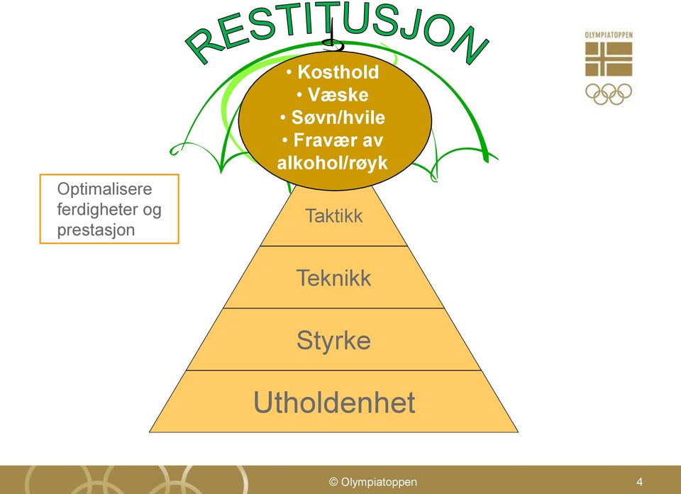 Søvn/hvile Fravær av alkohol/røyk