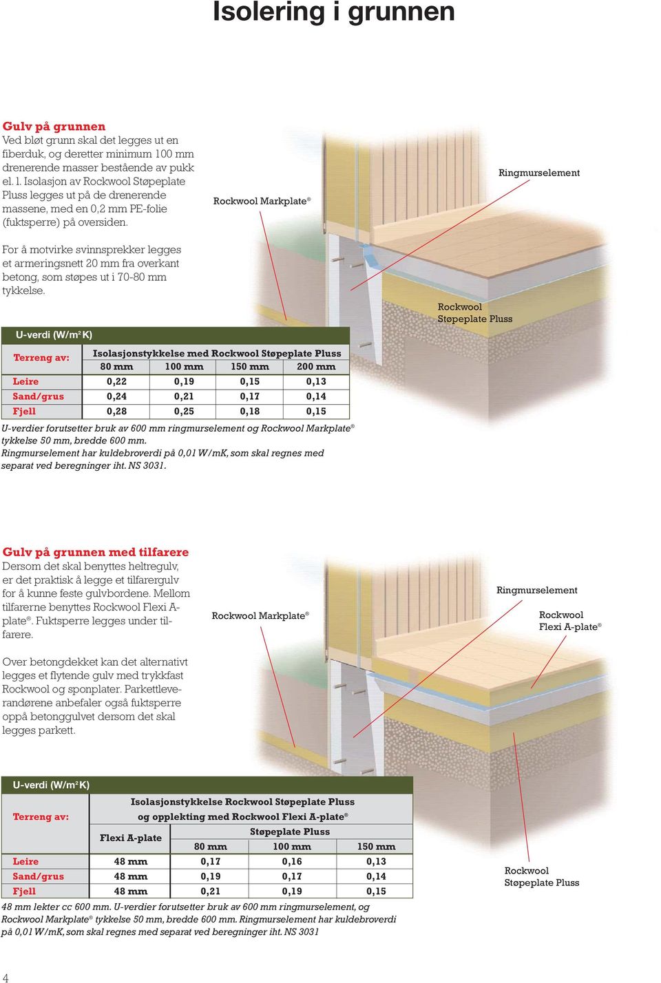 Støpeplate Pluss Terreng av: Isolasjonstykkelse med Støpeplate Pluss 80 mm 100 mm 150 mm 200 mm Leire 0,22 0,19 0,15 0,13 Sand/grus 0,24 0,21 0,17 0,14 Fjell 0,28 0,25 0,18 0,15 U-verdier forutsetter