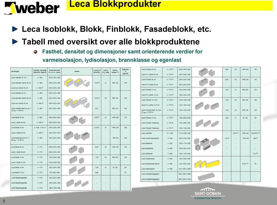 Tabell med oversikt over alle blokkproduktene Fasthet,