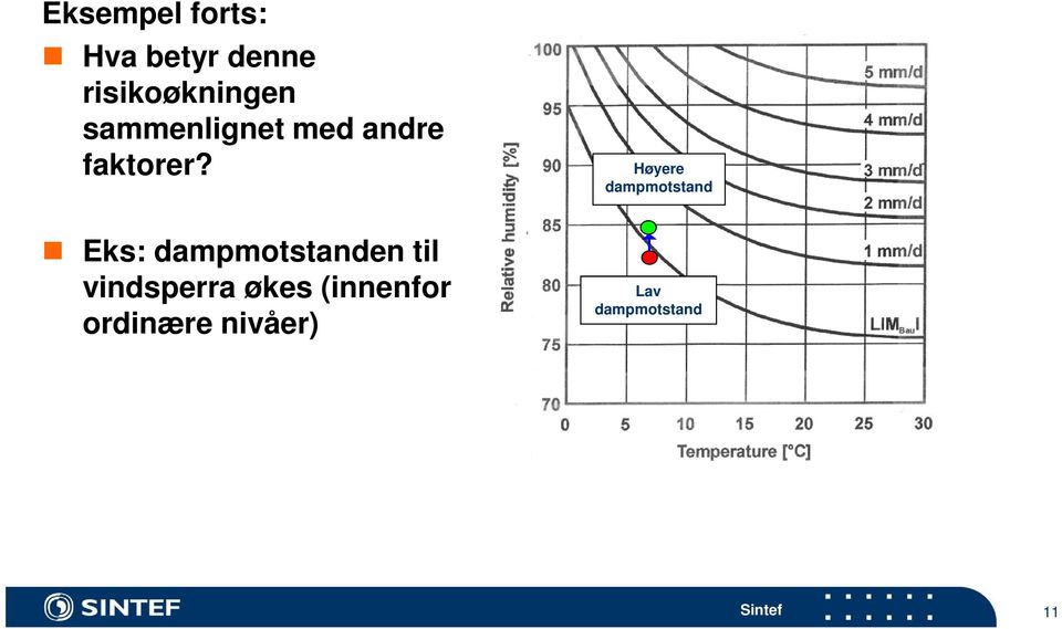 Eks: dampmotstanden til vindsperra økes