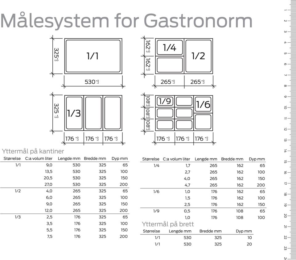 108 2 +0 108 2 1/4 265 +0 2 1/9 176 +0 2 176 +0 2 Størrelse C:a volum liter Lengde mm Bredde mm Dyp mm 1/4 1,7 265 162 65 Yttermål på brett 1/2 265 +0 2 1/6 176 +0 2 2,7 265 162 100 4,0 265 162 150