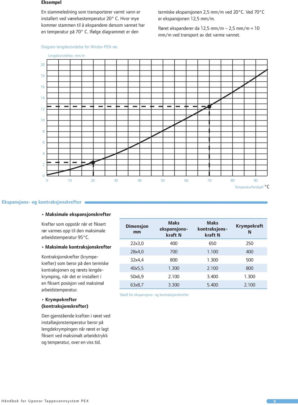 Diagram lengdeutvidelse for Wirsbo-PEX-rør.