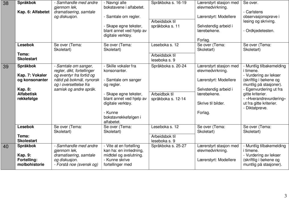 - Forstå noe (svensk og) - Navngi alle bokstavene i alfabetet. - Samtale om regler. - Skape egne tekster, blant annet ved hjelp av digitale verktøy. - Skille vokaler fra konsonanter.