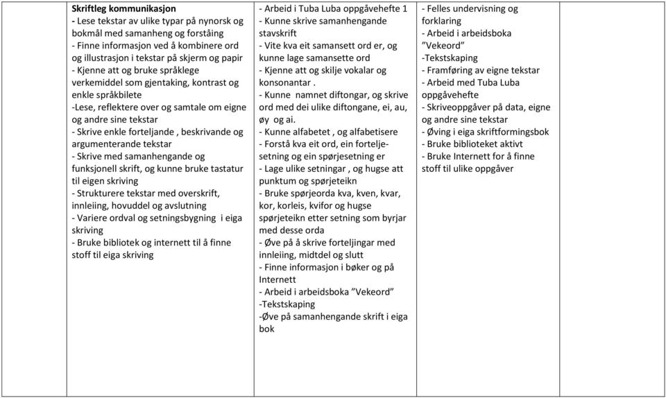 samanhengande og funksjonell skrift, og kunne bruke tastatur til eigen skriving - Strukturere med overskrift, innleiing, hovuddel og avslutning - Variere ordval og setningsbygning i eiga skriving -