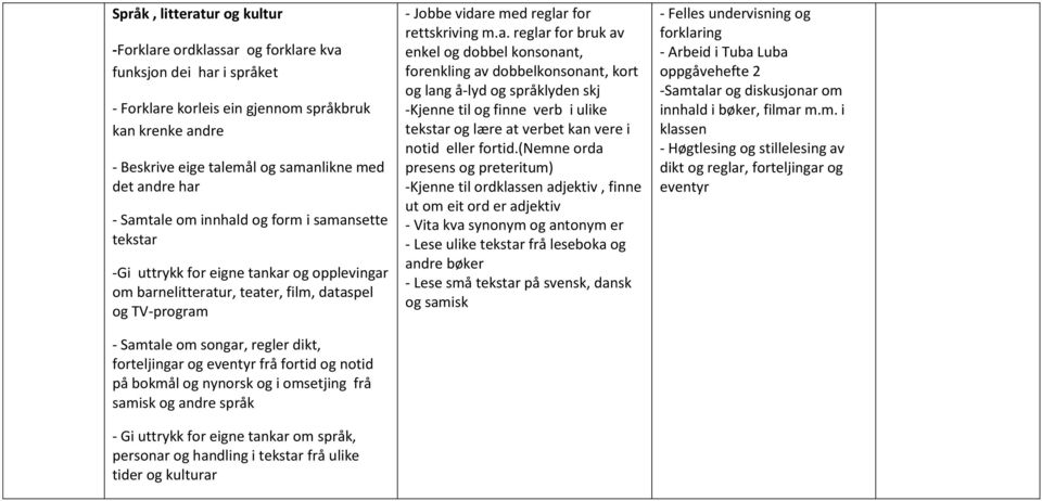 og eventyr frå fortid og notid på bokmål og nynorsk og i omsetjing frå samisk og andre språk - Gi uttrykk for eigne tankar om språk, personar og handling i frå ulike tider og kulturar - Jobbe vidare