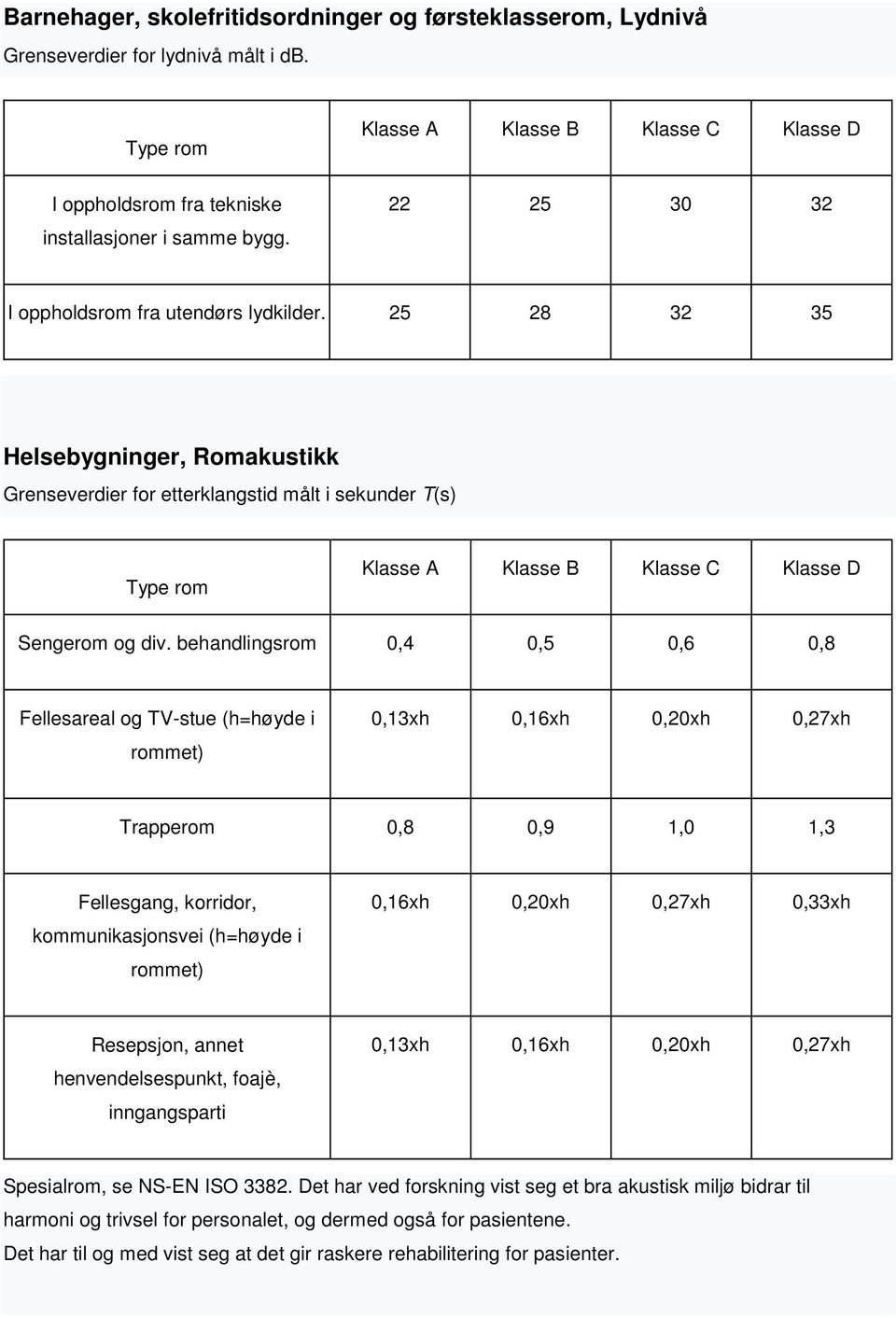 behandlingsrom 0,4 0,5 0,6 0,8 Fellesareal og TV-stue (h=høyde i rommet) 0,13xh 0,16xh 0,20xh 0,27xh Trapperom 0,8 0,9 1,0 1,3 Fellesgang, korridor, kommunikasjonsvei (h=høyde i rommet) 0,16xh 0,20xh