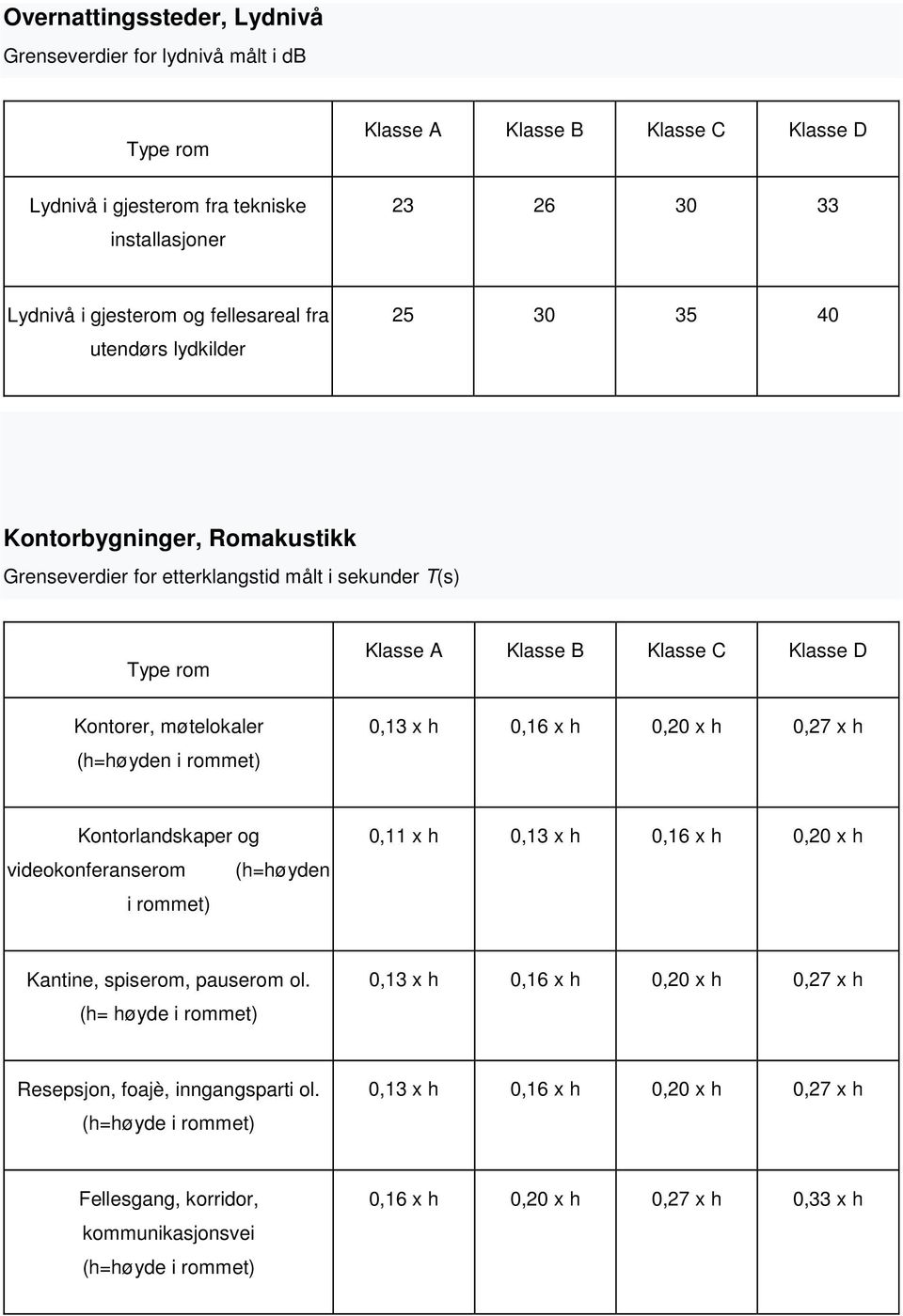 i rommet) Kontorlandskaper og videokonferanserom (h=høyden i rommet) 0,11 x h 0,13 x h 0,16 x h 0,20 x h Kantine, spiserom,