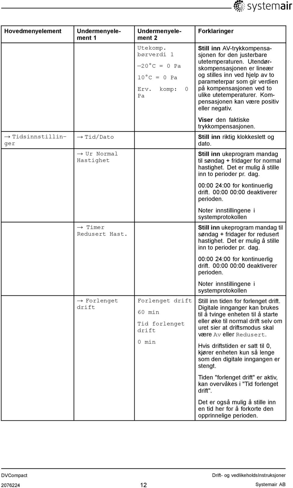 Viser den faktiske trykkompensasjonen. Tidsinnstillinger Tid/Dato Still inn riktig klokkeslett og dato. Ur Normal Hastighet Still inn ukeprogram mandag til søndag + fridager for normal hastighet.