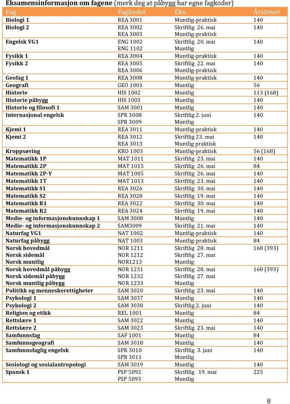 mai REA 3006 - praktisk Geofag 1 REA 3008 - praktisk Geografi GEO 1001 56 Historie HIS 1002 113 (168) Historie påbygg HIS 1003 Historie og filosofi 1 SAM 3001 Internasjonal engelsk SPR 3008 Skriftlig
