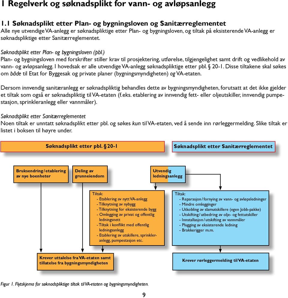 etter Sanitærreglementet. Søknadsplikt etter Plan- og bygningsloven (pbl.