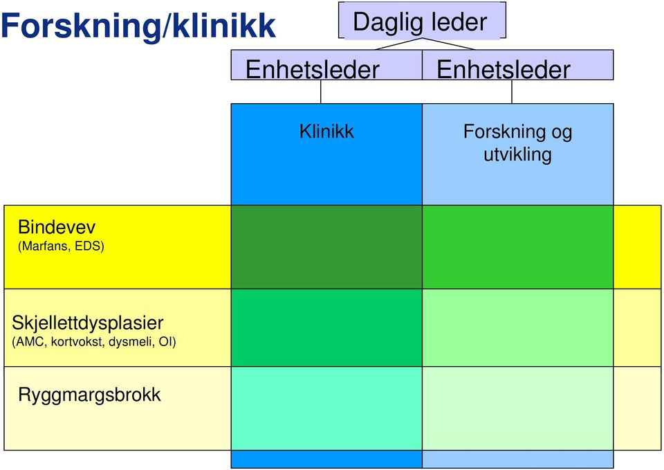 Bindevev (Marfans, EDS) Skjellettdysplasier