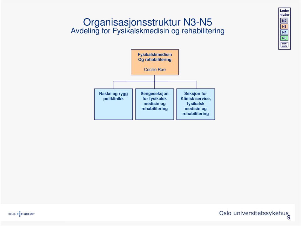 Nakke og rygg poliklinikk Sengeseksjon for fysikalsk medisin