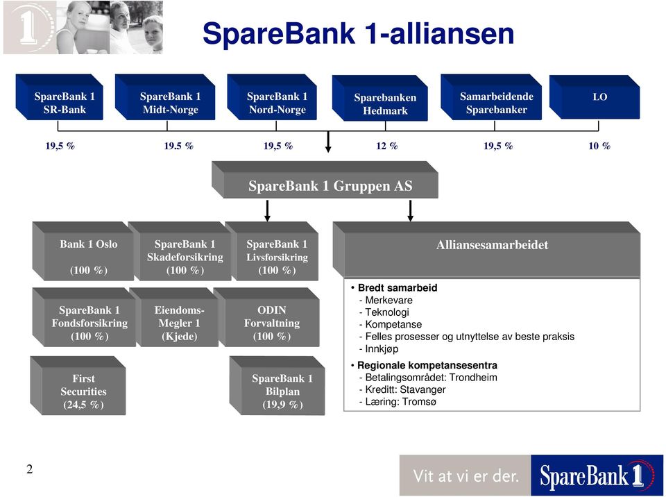 SpareBank 1 Fondsforsikring (100 %) Eiendoms- Megler 1 (Kjede) ODIN Forvaltning (100 %) Bredt samarbeid - Merkevare - Teknologi - Kompetanse - Felles prosesser og