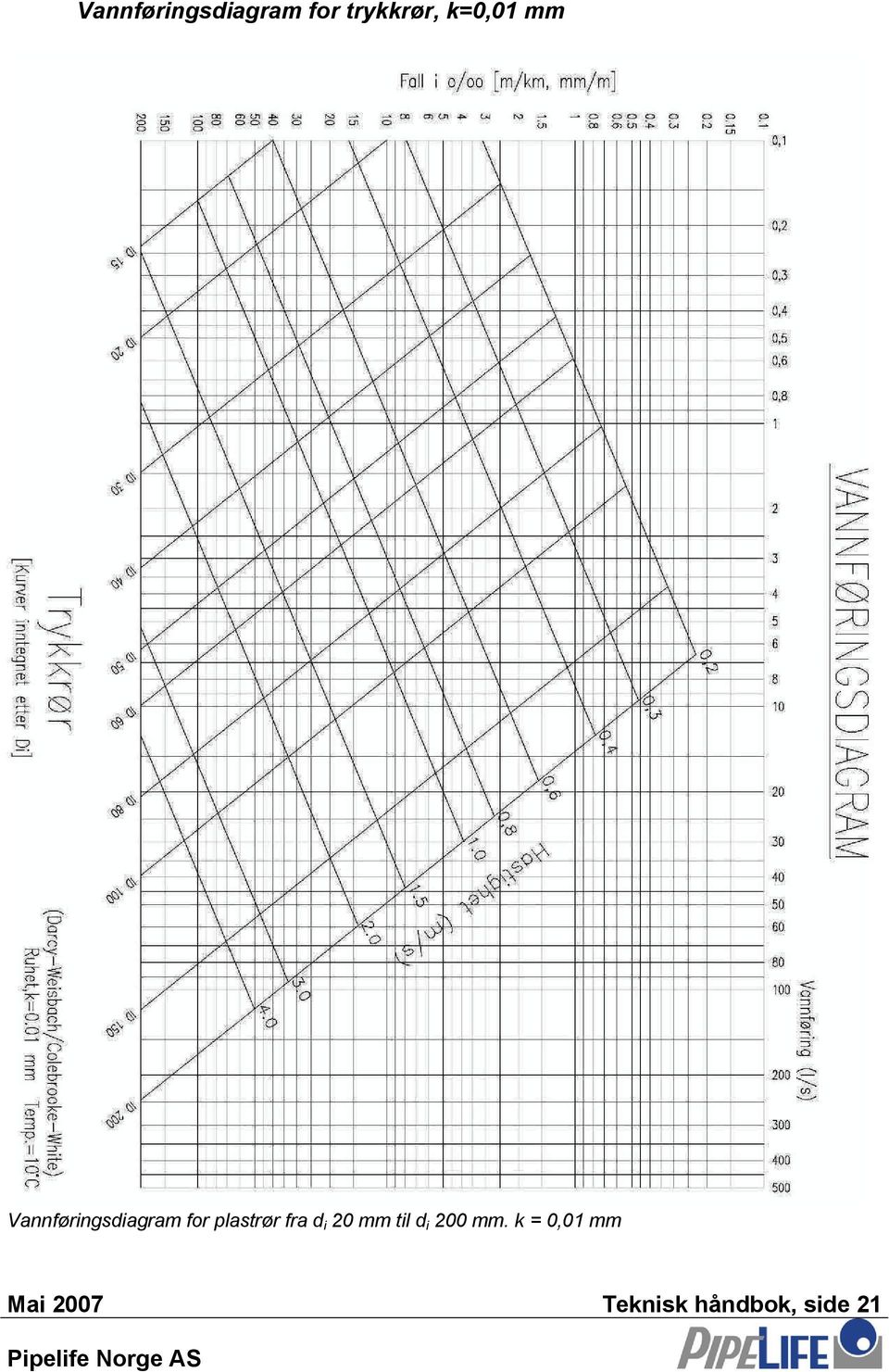 plastrør fra d i 0 mm til d i 00 mm.