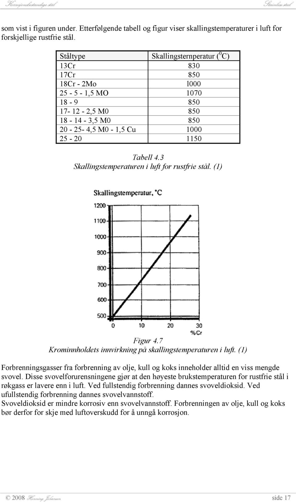 3 Skallingstemperaturen i luft for rustfrie stål. (1) Figur 4.7 Krominnholdets innvirkning på skallingstemperaturen i luft.