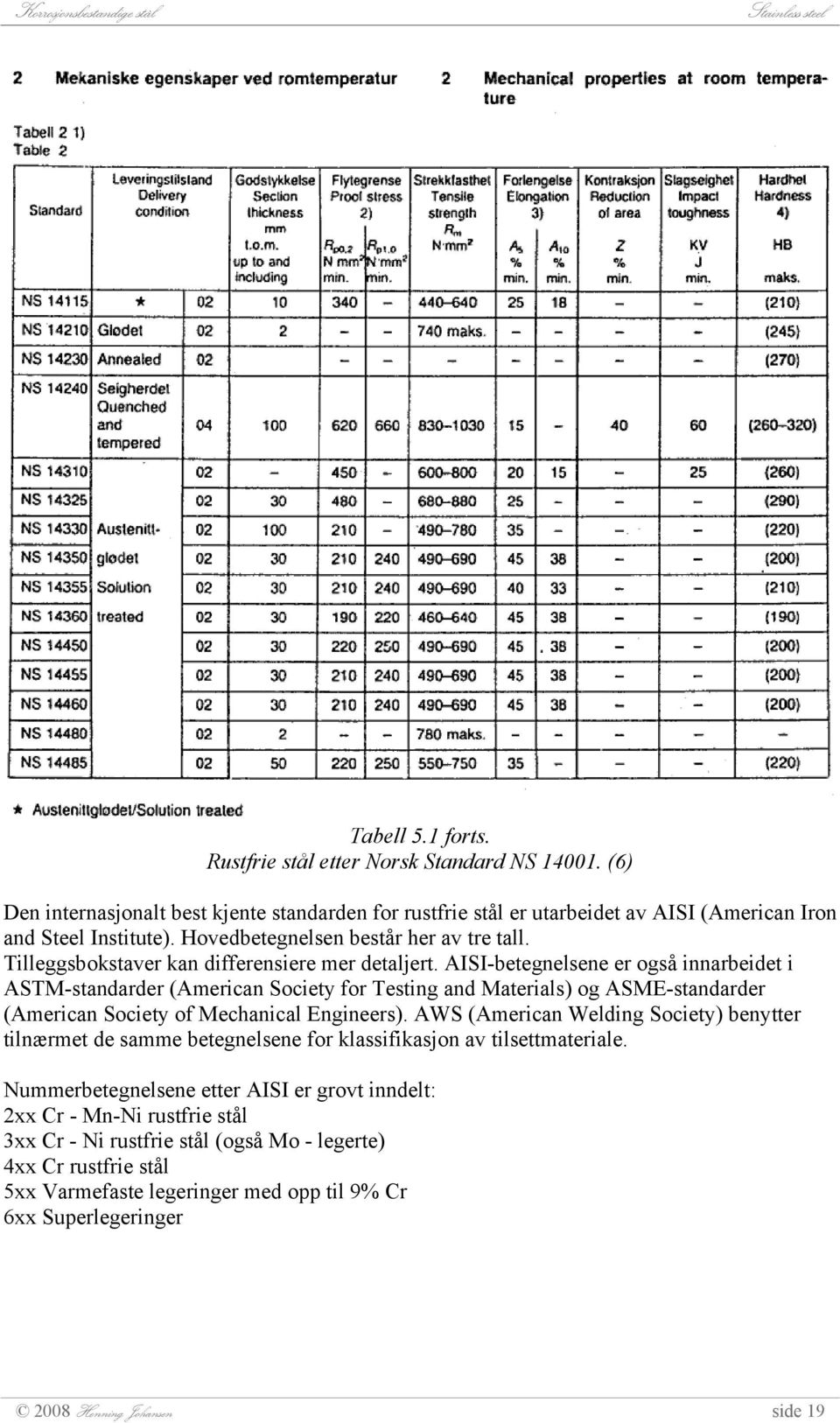 AISI-betegnelsene er også innarbeidet i ASTM-standarder (American Society for Testing and Materials) og ASME-standarder (American Society of Mechanical Engineers).