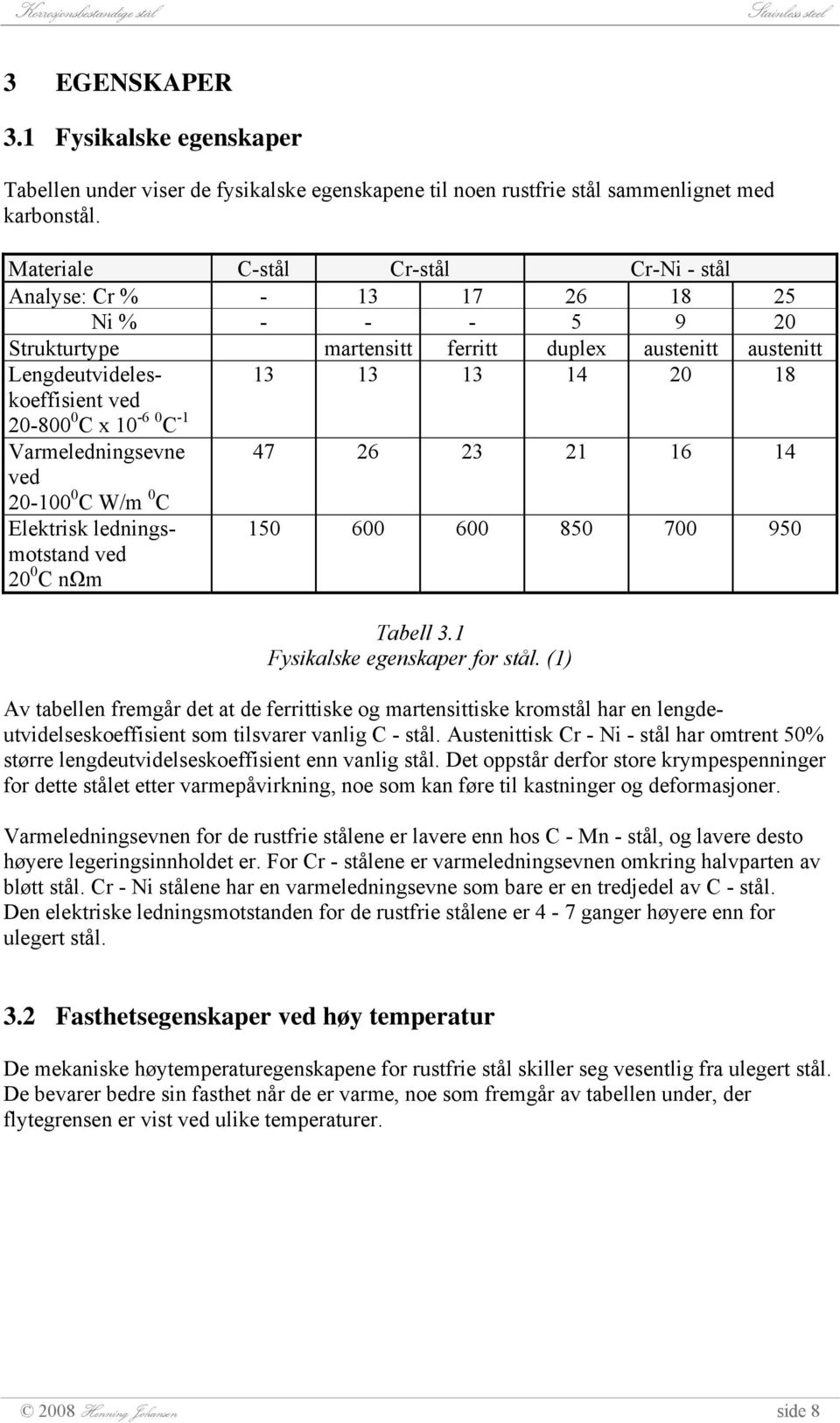 20-800 0 C x 10-6 0 C -1 Varmeledningsevne 47 26 23 21 16 14 ved 20-100 0 C W/m 0 C Elektrisk ledningsmotstand ved 20 0 C nωm 150 600 600 850 700 950 Tabell 3.1 Fysikalske egenskaper for stål.