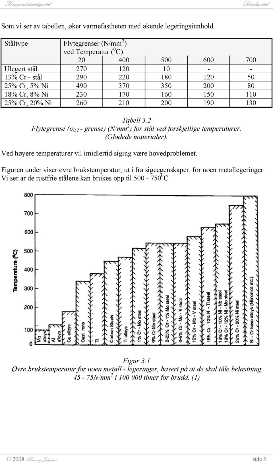 110 25% Cr, 20% Ni 260 210 200 190 130 Tabell 3.2 Flytegrense (σ 0,2 - grense) (N/mm 2 ) for stål ved forskjellige temperaturer. (Glødede materialer).