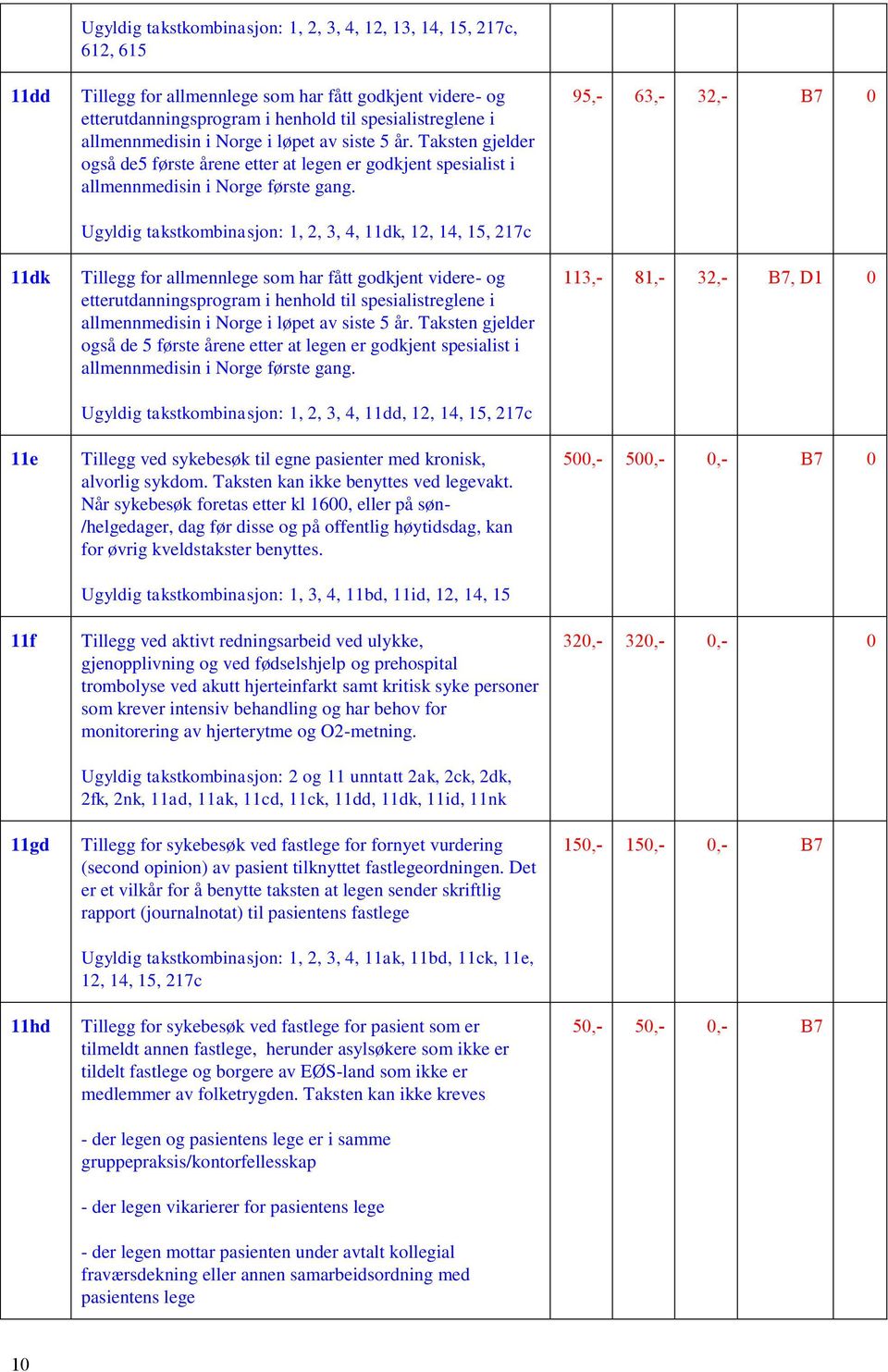 Ugyldig takstkombinasjon: 1, 2, 3, 4, 11dk, 12, 14, 15, 217c Tillegg for allmennlege som har fått godkjent videre- og etterutdanningsprogram i henhold til spesialistreglene i allmennmedisin i Norge i