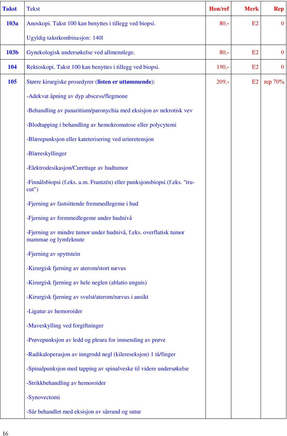 190,- E2 0 105 Større kirurgiske prosedyrer (listen er uttømmende): 209,- E2 rep 70% -Adekvat åpning av dyp abscess/flegmone -Behandling av panaritium/paronychia med eksisjon av nekrotisk vev