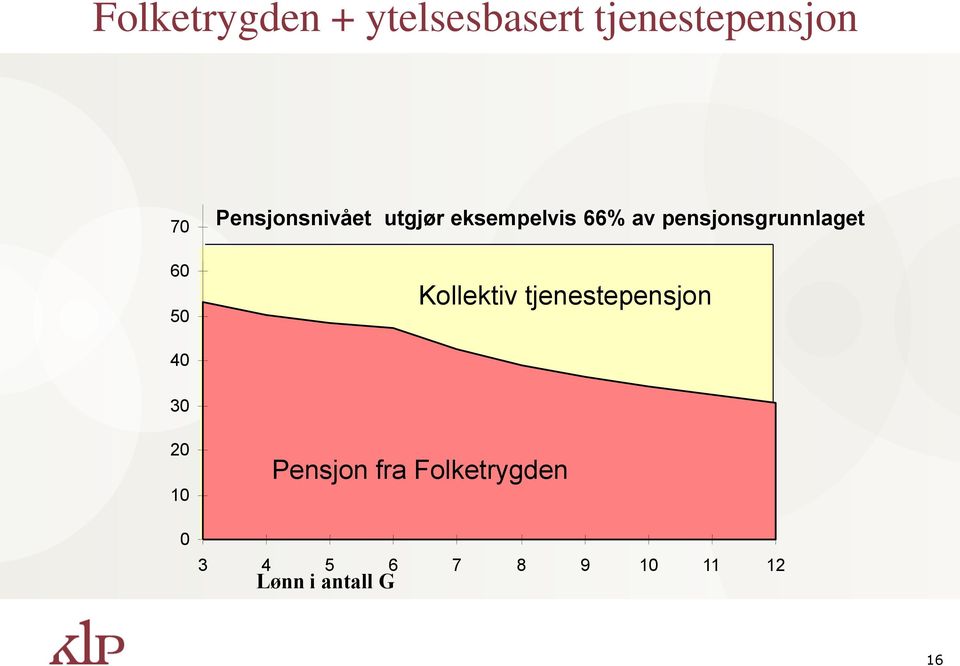 pensjonsgrunnlaget Kollektiv tjenestepensjon 40 30 20