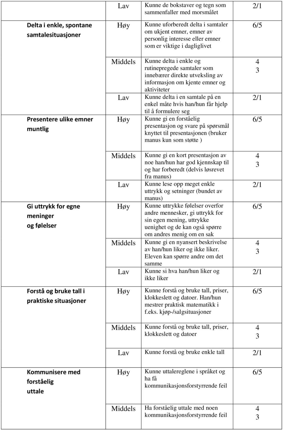 samtale på en enkel måte hvis han/hun får hjelp til å formulere seg Kunne gi en forståelig presentasjon og svare på spørsmål knyttet til presentasjonen (bruker manus kun som støtte ) Gi uttrykk for