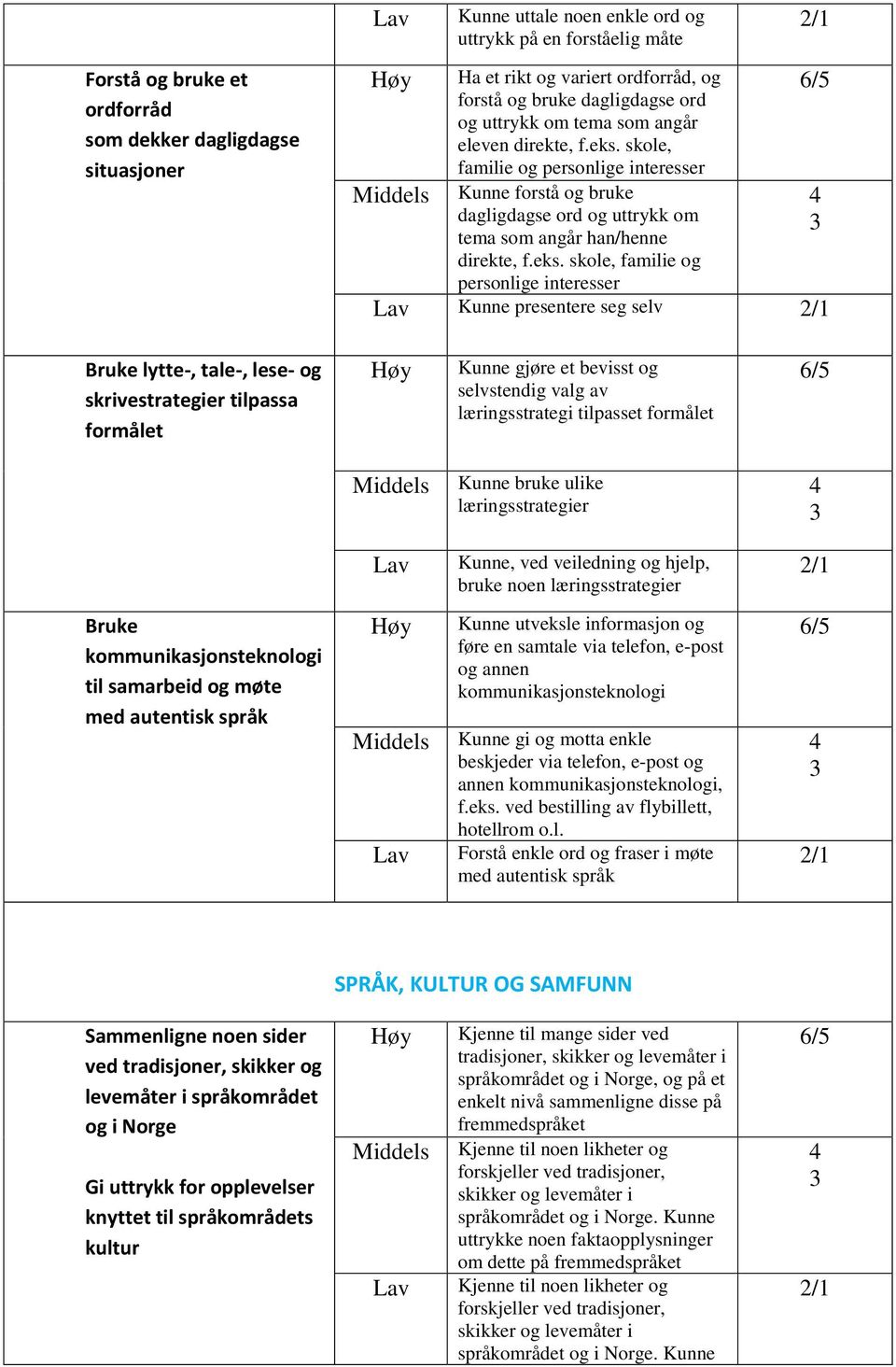 skole, familie og personlige interesser Kunne forstå og bruke dagligdagse ord og uttrykk om tema som angår han/henne direkte, f.eks.