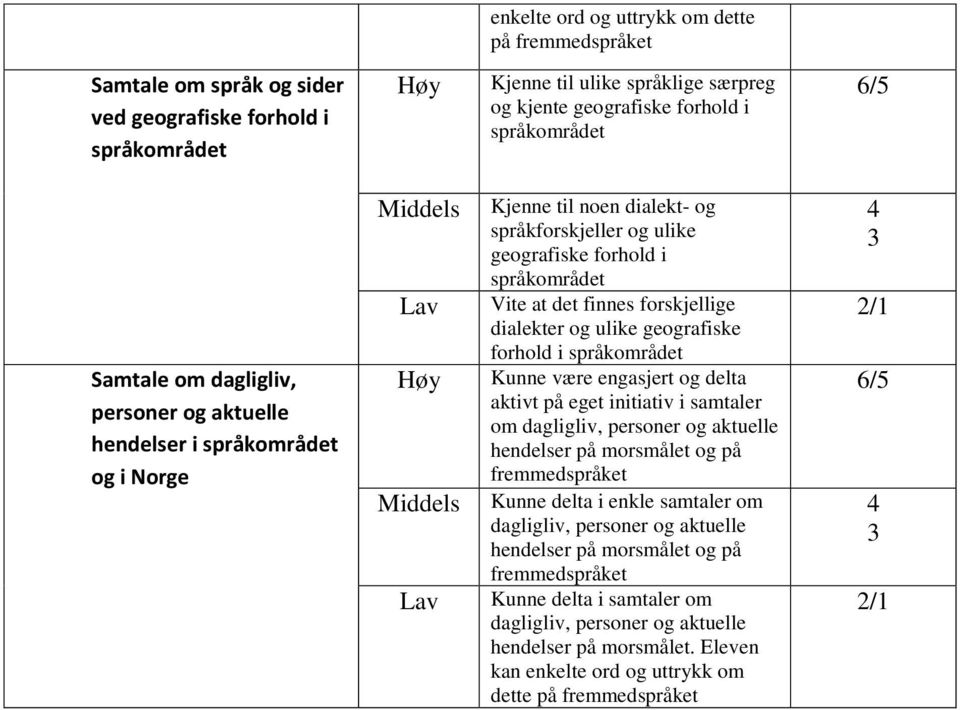 dialekter og ulike geografiske forhold i språkområdet Kunne være engasjert og delta aktivt på eget initiativ i samtaler om dagligliv, personer og aktuelle hendelser på morsmålet og på fremmedspråket