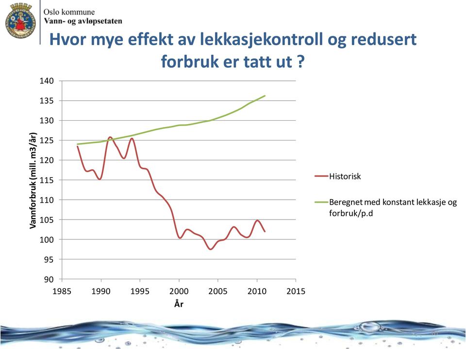 lekkasjekontroll og redusert forbruk er tatt ut?